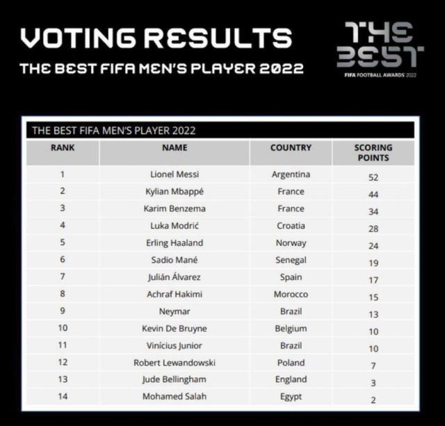 PG电子模拟器-FIFA足球先生评分：梅西满分，姆巴佩第2，本泽马第3